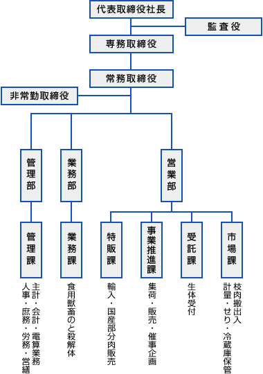 組織図